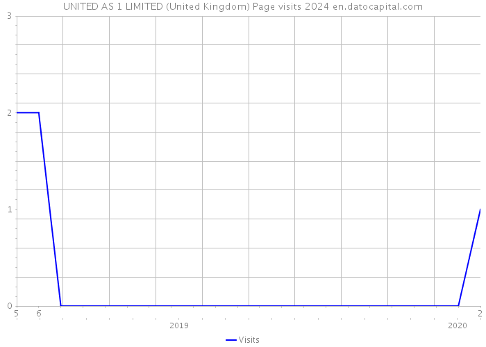 UNITED AS 1 LIMITED (United Kingdom) Page visits 2024 
