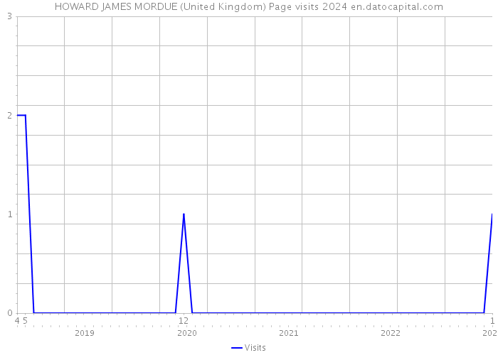 HOWARD JAMES MORDUE (United Kingdom) Page visits 2024 
