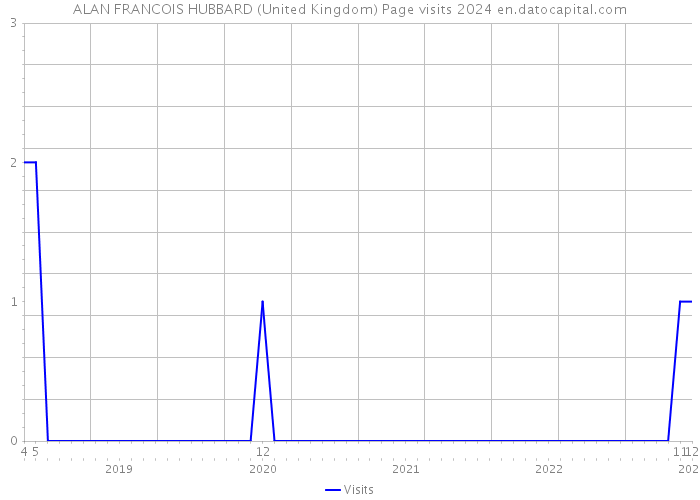 ALAN FRANCOIS HUBBARD (United Kingdom) Page visits 2024 