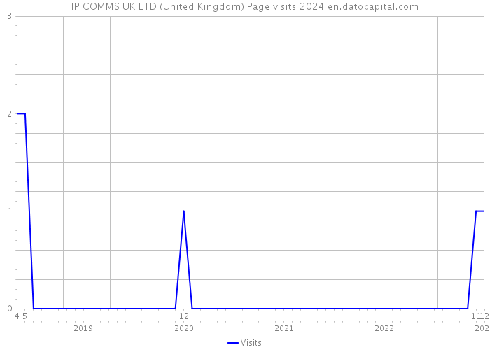 IP COMMS UK LTD (United Kingdom) Page visits 2024 