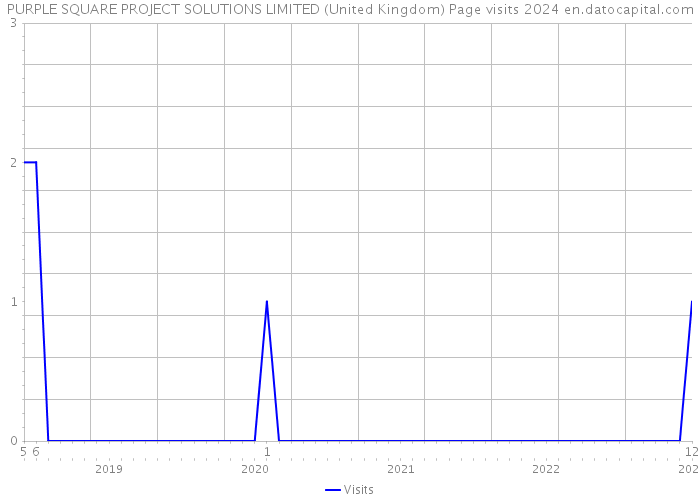 PURPLE SQUARE PROJECT SOLUTIONS LIMITED (United Kingdom) Page visits 2024 