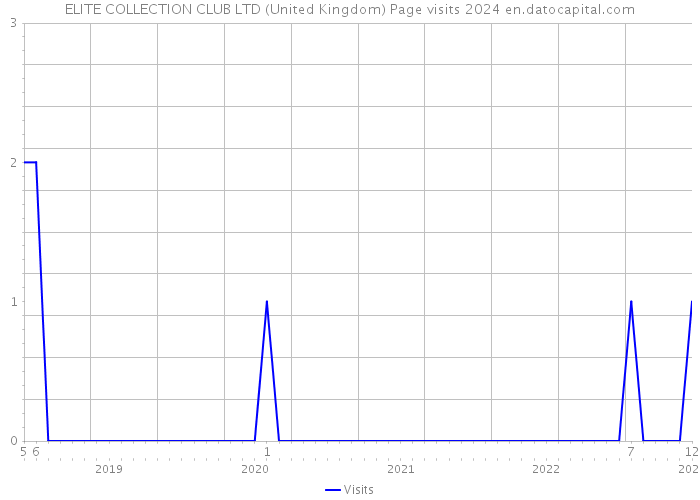 ELITE COLLECTION CLUB LTD (United Kingdom) Page visits 2024 