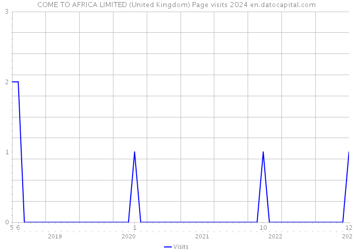 COME TO AFRICA LIMITED (United Kingdom) Page visits 2024 
