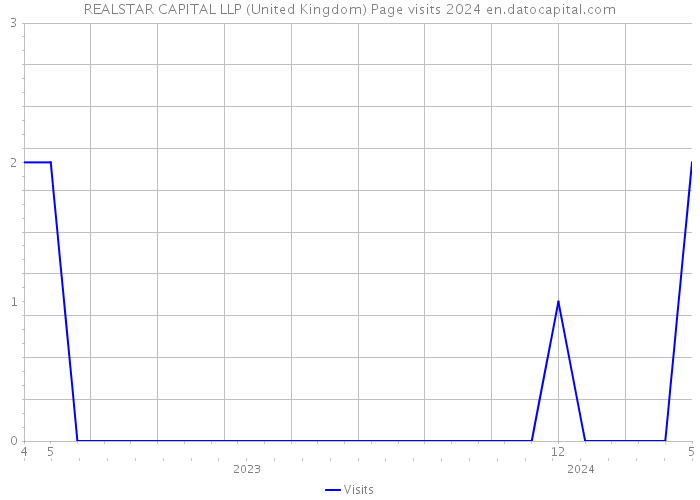 REALSTAR CAPITAL LLP (United Kingdom) Page visits 2024 