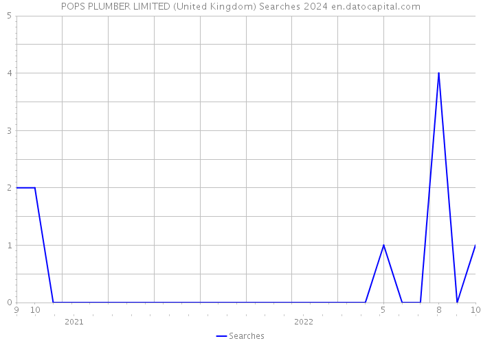 POPS PLUMBER LIMITED (United Kingdom) Searches 2024 