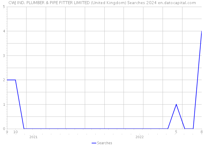 CWJ IND. PLUMBER & PIPE FITTER LIMITED (United Kingdom) Searches 2024 