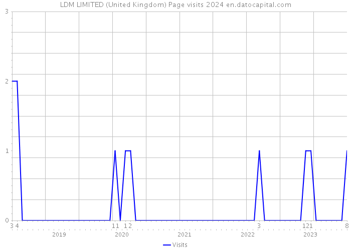 LDM LIMITED (United Kingdom) Page visits 2024 