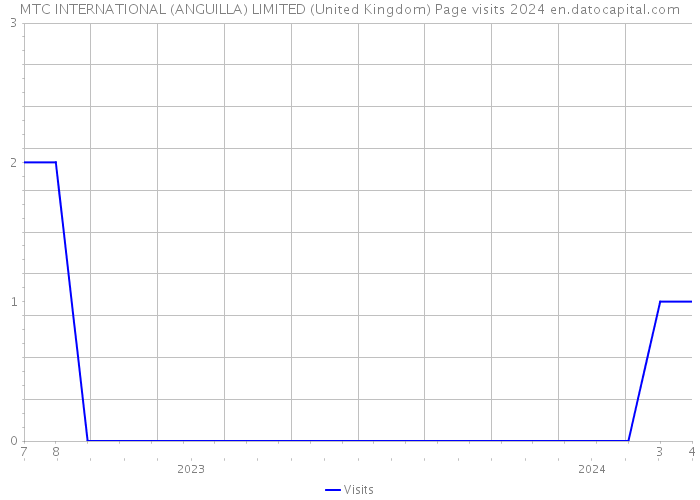 MTC INTERNATIONAL (ANGUILLA) LIMITED (United Kingdom) Page visits 2024 