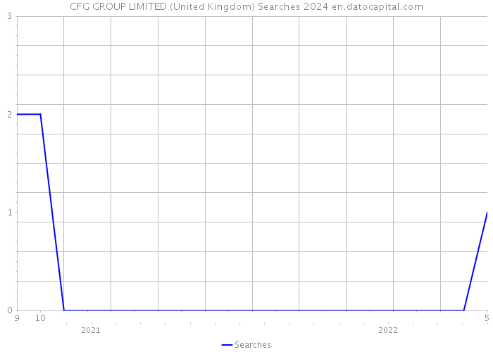 CFG GROUP LIMITED (United Kingdom) Searches 2024 