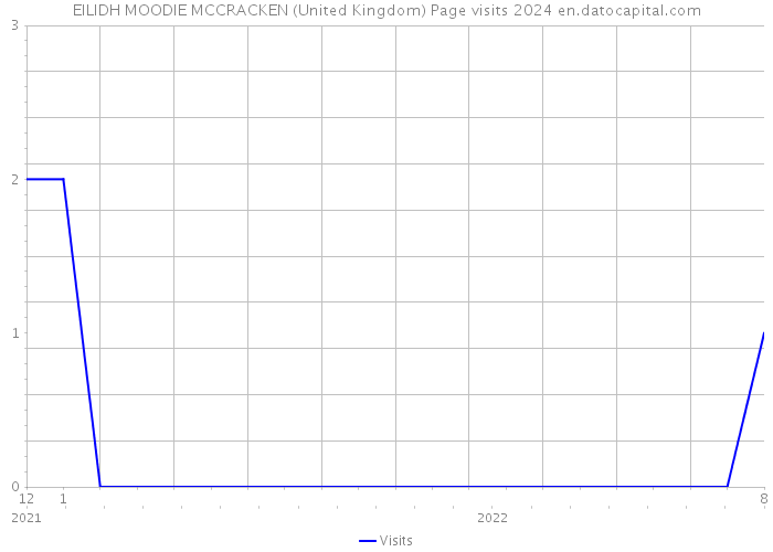 EILIDH MOODIE MCCRACKEN (United Kingdom) Page visits 2024 