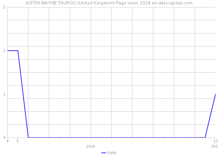 JUSTIN WAYNE TAUROG (United Kingdom) Page visits 2024 