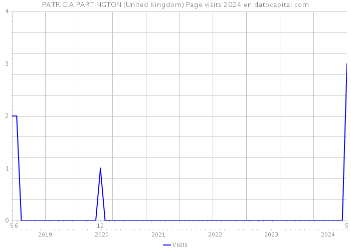 PATRICIA PARTINGTON (United Kingdom) Page visits 2024 