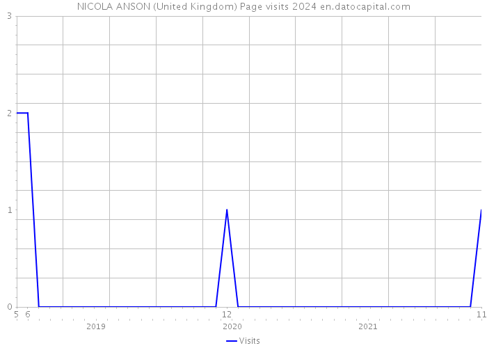NICOLA ANSON (United Kingdom) Page visits 2024 