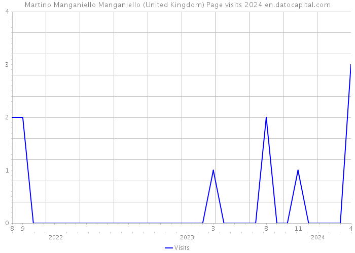 Martino Manganiello Manganiello (United Kingdom) Page visits 2024 