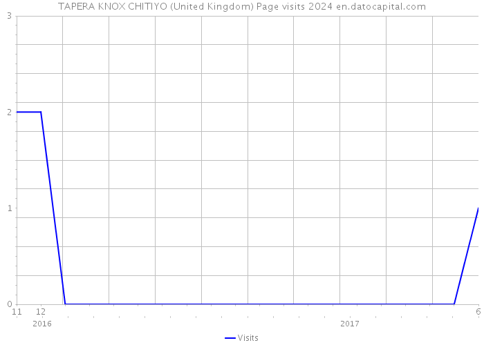 TAPERA KNOX CHITIYO (United Kingdom) Page visits 2024 