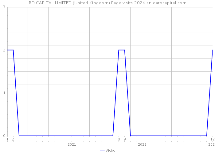RD CAPITAL LIMITED (United Kingdom) Page visits 2024 