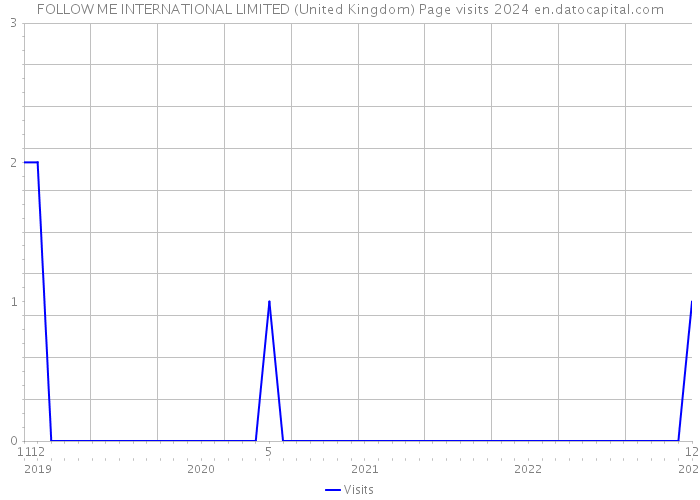FOLLOW ME INTERNATIONAL LIMITED (United Kingdom) Page visits 2024 