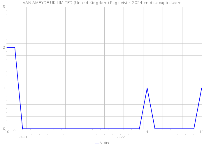 VAN AMEYDE UK LIMITED (United Kingdom) Page visits 2024 