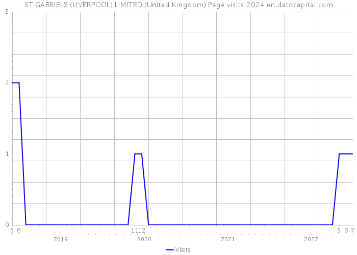 ST GABRIELS (LIVERPOOL) LIMITED (United Kingdom) Page visits 2024 