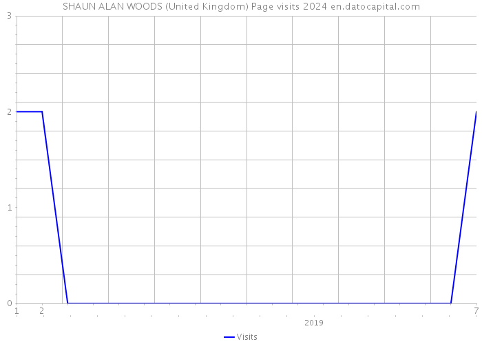 SHAUN ALAN WOODS (United Kingdom) Page visits 2024 
