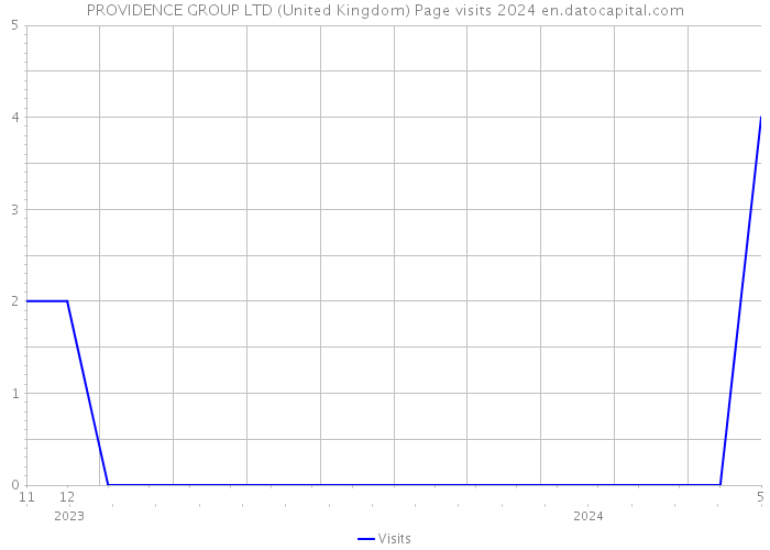 PROVIDENCE GROUP LTD (United Kingdom) Page visits 2024 