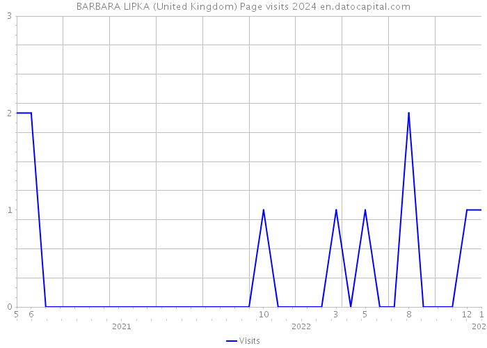 BARBARA LIPKA (United Kingdom) Page visits 2024 