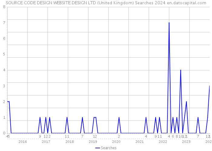 SOURCE CODE DESIGN WEBSITE DESIGN LTD (United Kingdom) Searches 2024 
