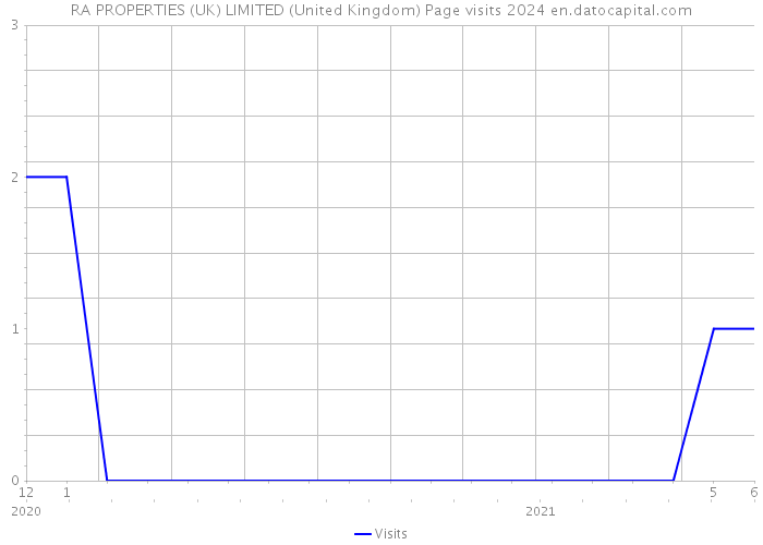 RA PROPERTIES (UK) LIMITED (United Kingdom) Page visits 2024 
