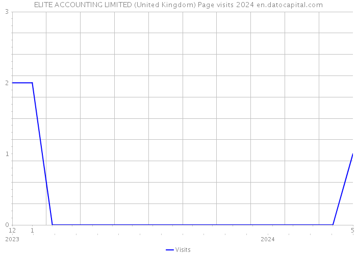 ELITE ACCOUNTING LIMITED (United Kingdom) Page visits 2024 