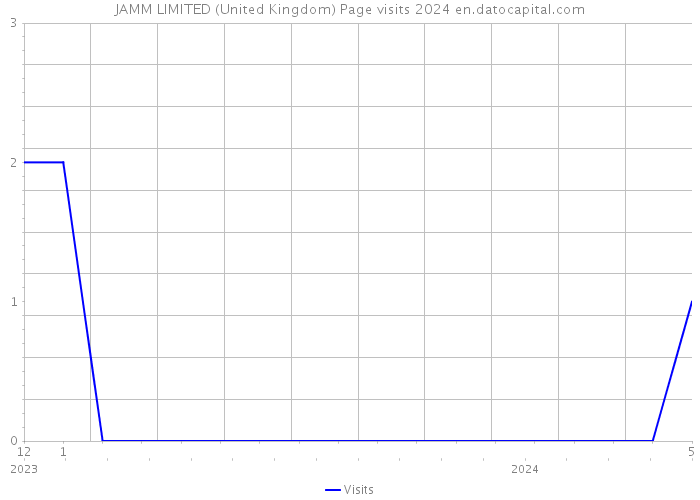 JAMM LIMITED (United Kingdom) Page visits 2024 