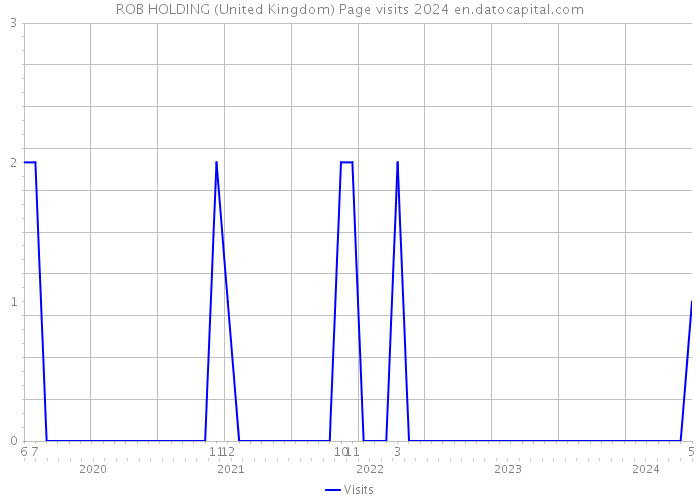 ROB HOLDING (United Kingdom) Page visits 2024 