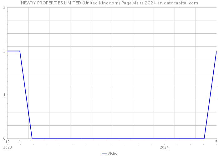 NEWRY PROPERTIES LIMITED (United Kingdom) Page visits 2024 