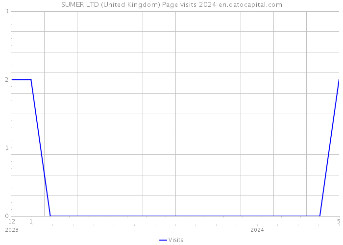 SUMER LTD (United Kingdom) Page visits 2024 