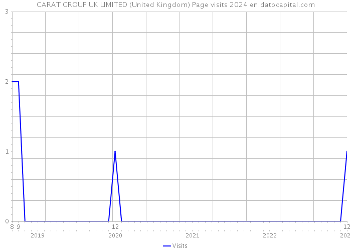 CARAT GROUP UK LIMITED (United Kingdom) Page visits 2024 