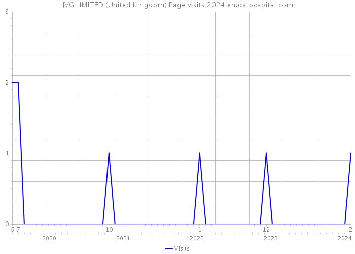 JVG LIMITED (United Kingdom) Page visits 2024 