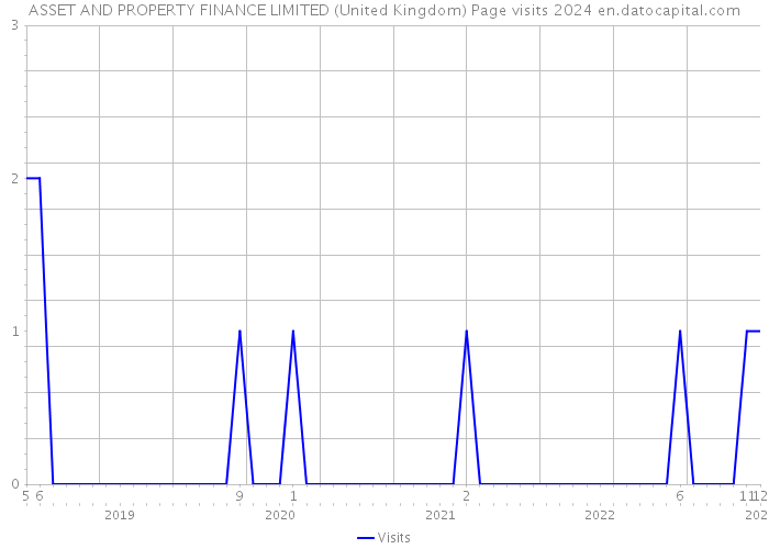 ASSET AND PROPERTY FINANCE LIMITED (United Kingdom) Page visits 2024 