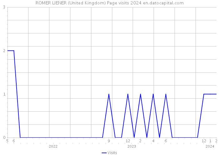 ROMER LIENER (United Kingdom) Page visits 2024 