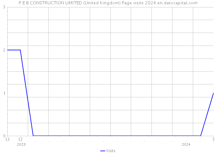 P E B CONSTRUCTION LIMITED (United Kingdom) Page visits 2024 