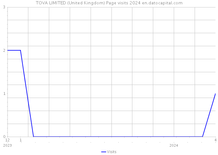 TOVA LIMITED (United Kingdom) Page visits 2024 