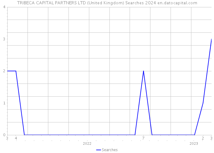 TRIBECA CAPITAL PARTNERS LTD (United Kingdom) Searches 2024 