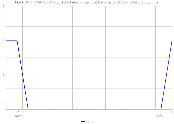 PLATINUM MAINTENANCE LTD (United Kingdom) Page visits 2024 