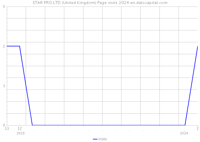 STAR PRO LTD (United Kingdom) Page visits 2024 