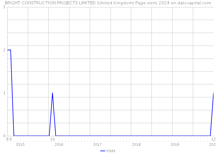 BRIGHT CONSTRUCTION PROJECTS LIMITED (United Kingdom) Page visits 2024 
