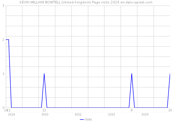 KEVIN WILLIAM BOWTELL (United Kingdom) Page visits 2024 