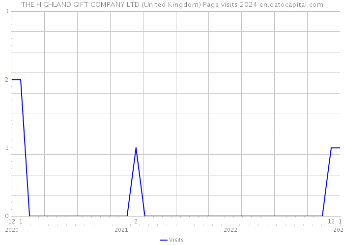 THE HIGHLAND GIFT COMPANY LTD (United Kingdom) Page visits 2024 
