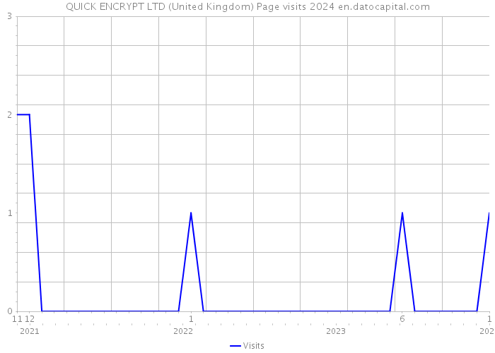 QUICK ENCRYPT LTD (United Kingdom) Page visits 2024 