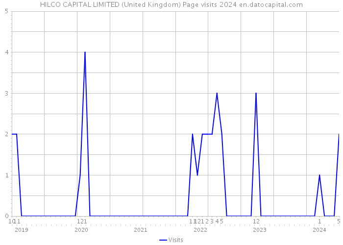HILCO CAPITAL LIMITED (United Kingdom) Page visits 2024 