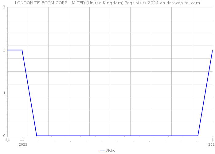 LONDON TELECOM CORP LIMITED (United Kingdom) Page visits 2024 