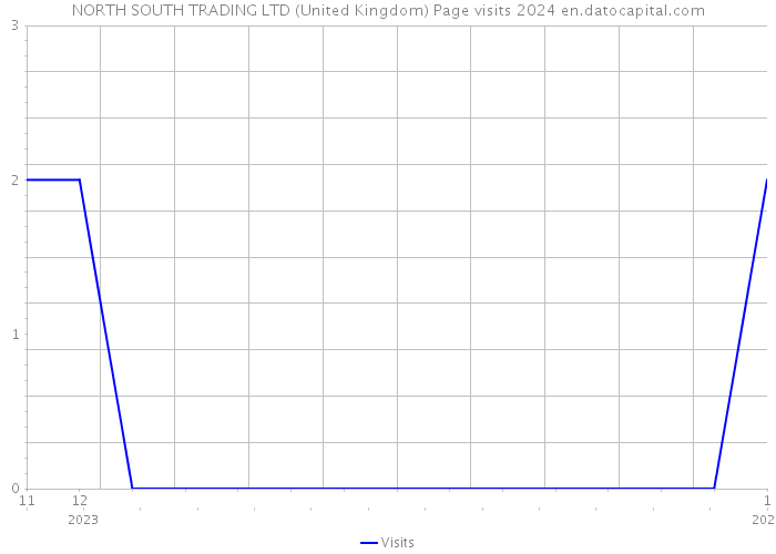 NORTH SOUTH TRADING LTD (United Kingdom) Page visits 2024 