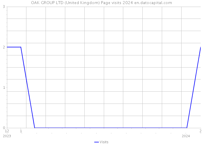 OAK GROUP LTD (United Kingdom) Page visits 2024 